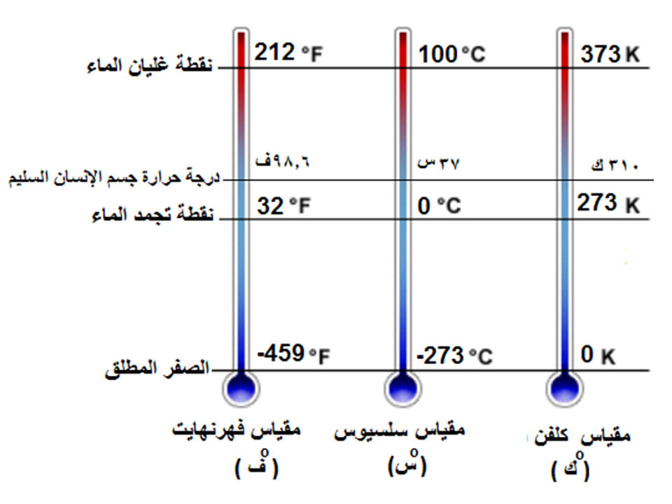  أنظمة قياس درجة الحرارة